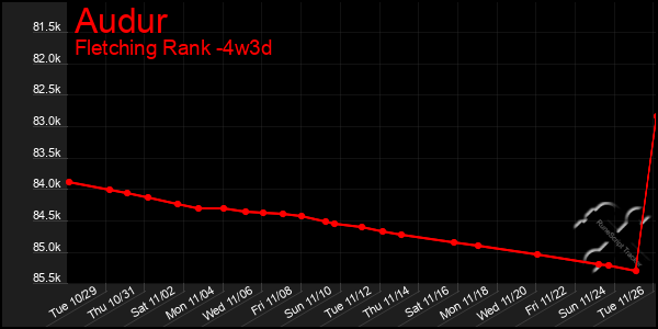 Last 31 Days Graph of Audur