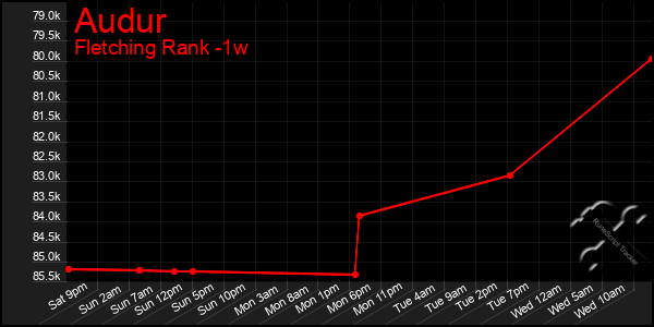 Last 7 Days Graph of Audur