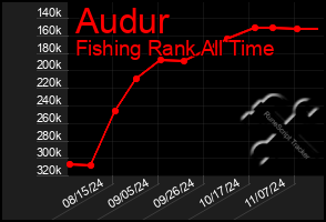 Total Graph of Audur