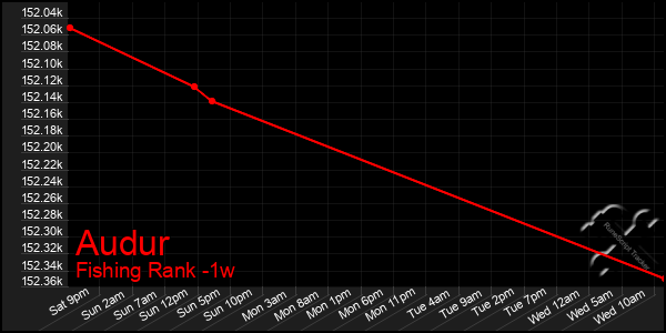 Last 7 Days Graph of Audur