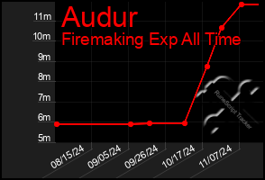 Total Graph of Audur