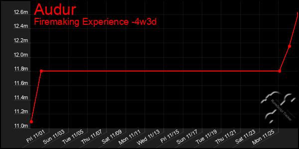 Last 31 Days Graph of Audur