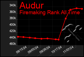 Total Graph of Audur