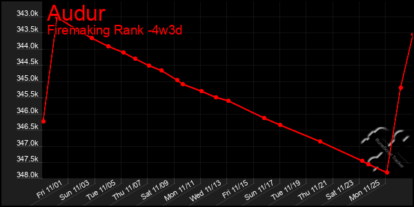 Last 31 Days Graph of Audur