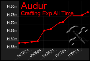 Total Graph of Audur