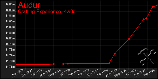 Last 31 Days Graph of Audur