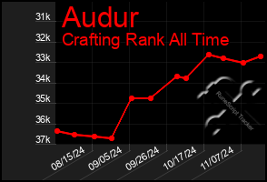 Total Graph of Audur