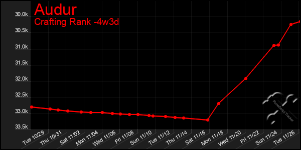 Last 31 Days Graph of Audur