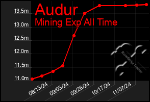 Total Graph of Audur