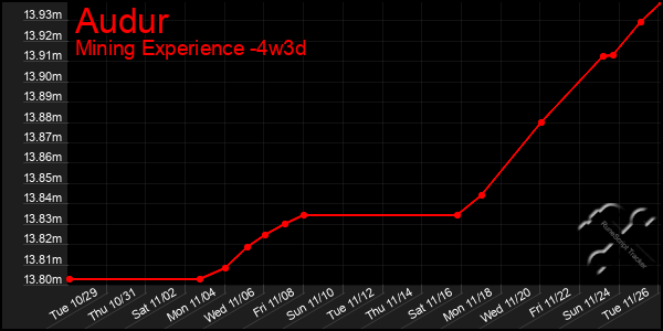 Last 31 Days Graph of Audur