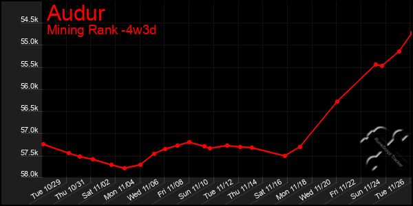 Last 31 Days Graph of Audur