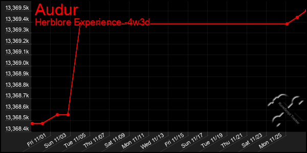 Last 31 Days Graph of Audur