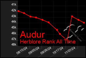 Total Graph of Audur