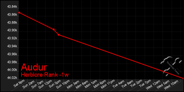 Last 7 Days Graph of Audur