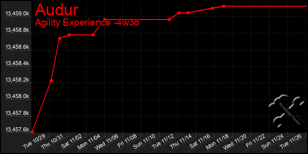 Last 31 Days Graph of Audur