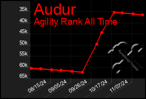 Total Graph of Audur