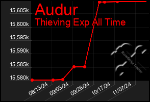 Total Graph of Audur