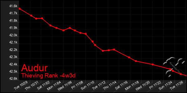 Last 31 Days Graph of Audur