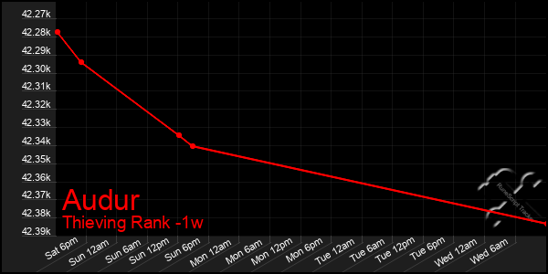 Last 7 Days Graph of Audur