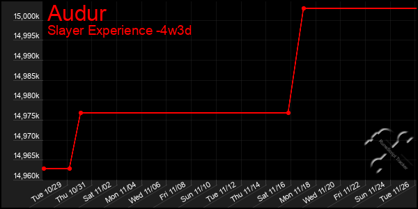 Last 31 Days Graph of Audur