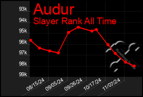 Total Graph of Audur