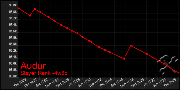 Last 31 Days Graph of Audur