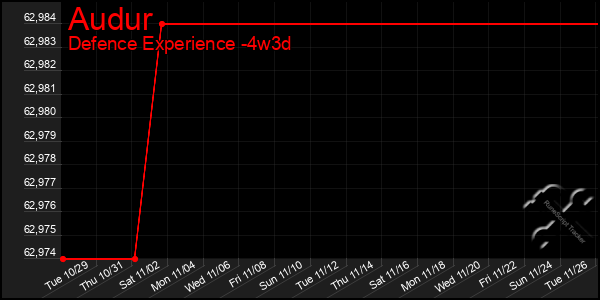 Last 31 Days Graph of Audur