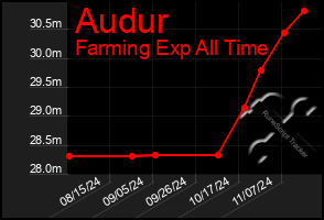 Total Graph of Audur