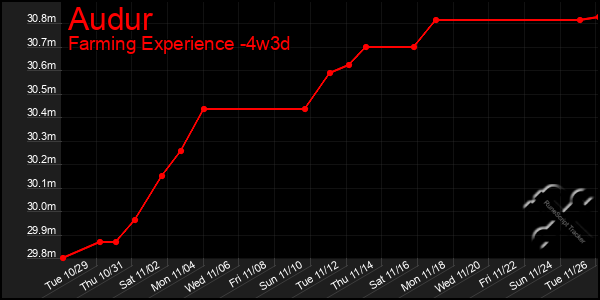 Last 31 Days Graph of Audur