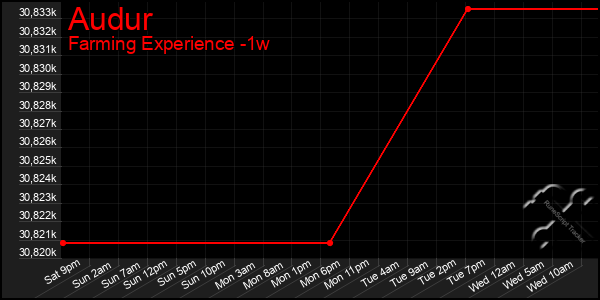 Last 7 Days Graph of Audur