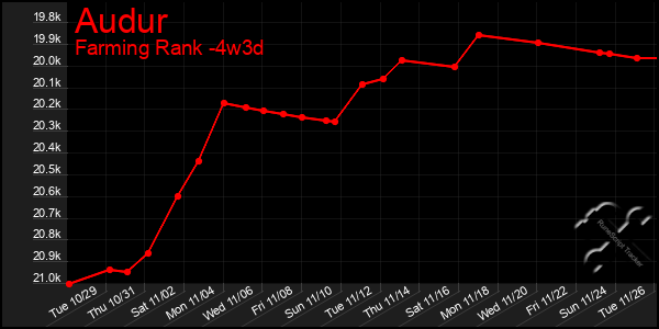 Last 31 Days Graph of Audur