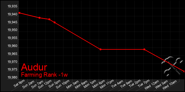 Last 7 Days Graph of Audur