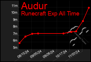 Total Graph of Audur