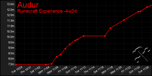 Last 31 Days Graph of Audur