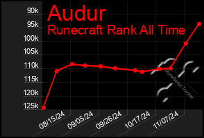 Total Graph of Audur