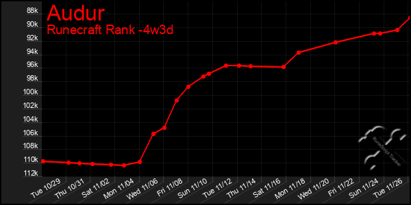 Last 31 Days Graph of Audur