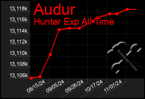 Total Graph of Audur