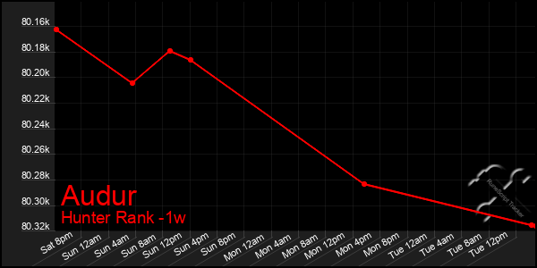 Last 7 Days Graph of Audur