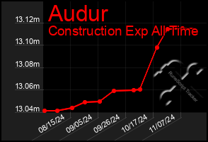 Total Graph of Audur