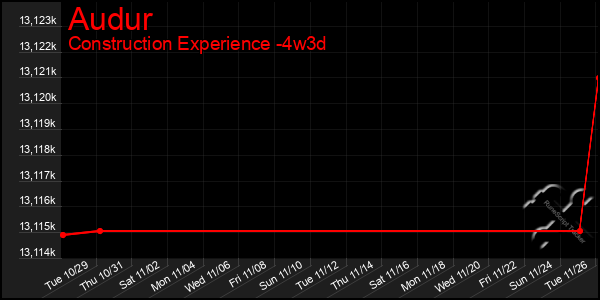 Last 31 Days Graph of Audur