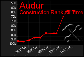 Total Graph of Audur