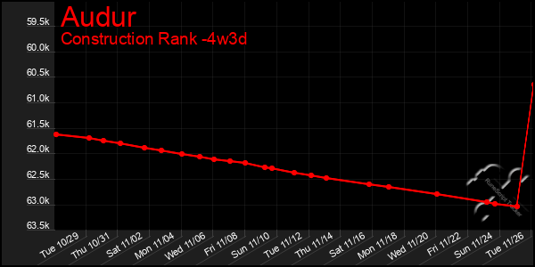 Last 31 Days Graph of Audur