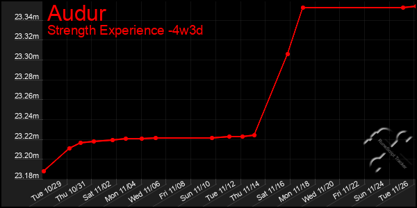 Last 31 Days Graph of Audur