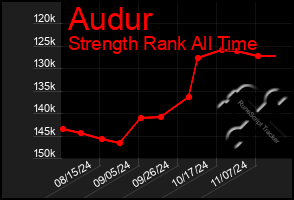 Total Graph of Audur