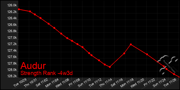 Last 31 Days Graph of Audur