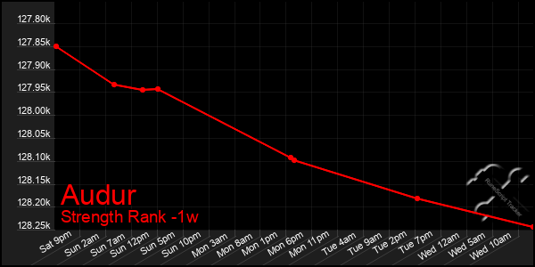 Last 7 Days Graph of Audur