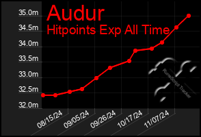 Total Graph of Audur