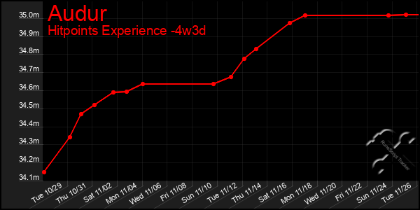 Last 31 Days Graph of Audur