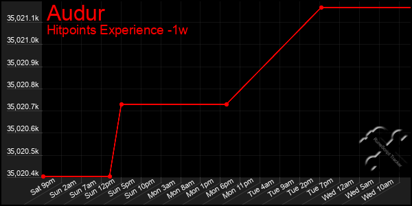 Last 7 Days Graph of Audur