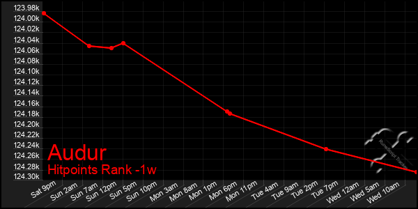 Last 7 Days Graph of Audur